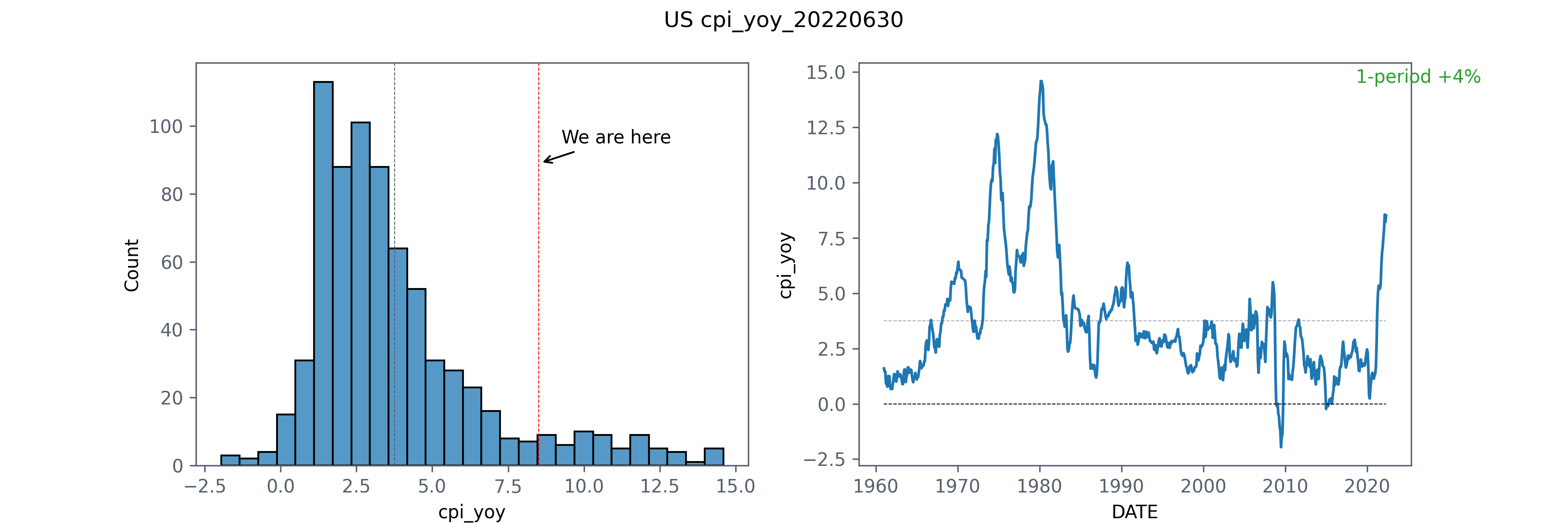 CPI Year over Year